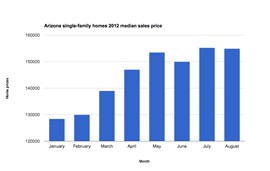 Click to see the median sales price of single-family homes in Arizona for each month since the beginning of the year. (Source: Arizona Regional Multiple Listing Service)